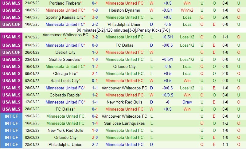 Nhận định Houston Dynamo vs Minnesota 7h30 ngày 245 (Cúp QG Mỹ) 3