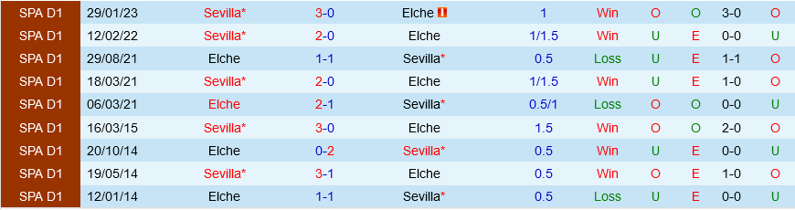 Elche vs Sevilla