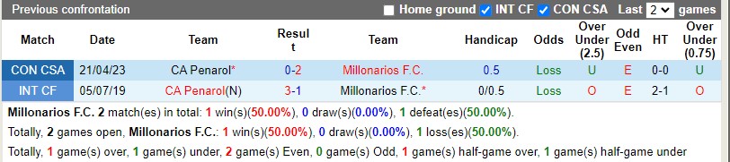 Nhận định Millonarios vs Penarol 09h00 ngày 245 (Copa Sudamericana 2023) 1
