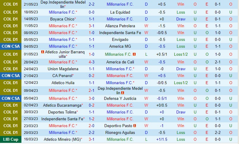 Nhận định Millonarios vs Penarol 09h00 ngày 245 (Copa Sudamericana 2023) 2