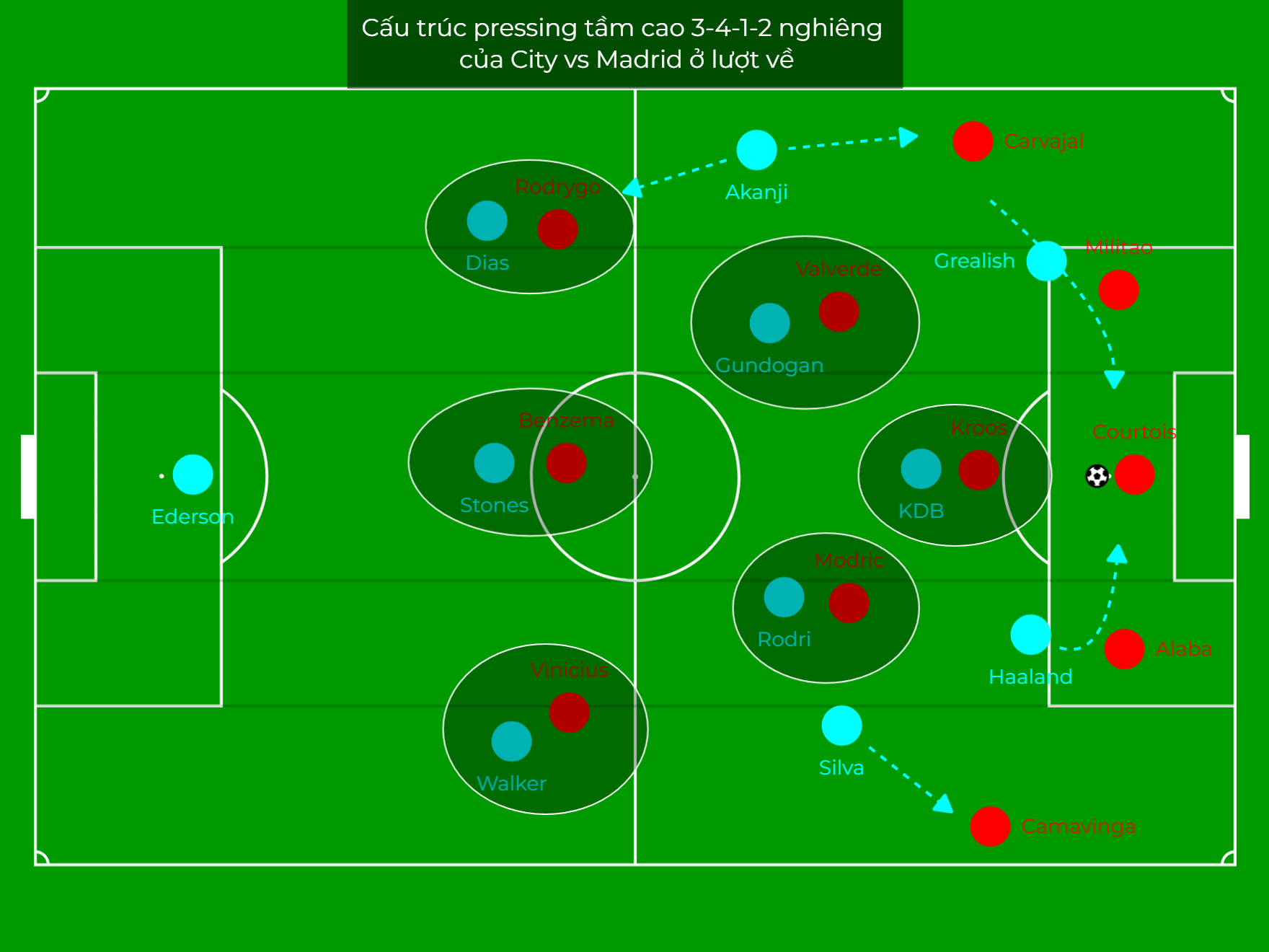 Pep Guardiola đã “không nghĩ nhiều” như thế nào để đả bại Real Madrid 14