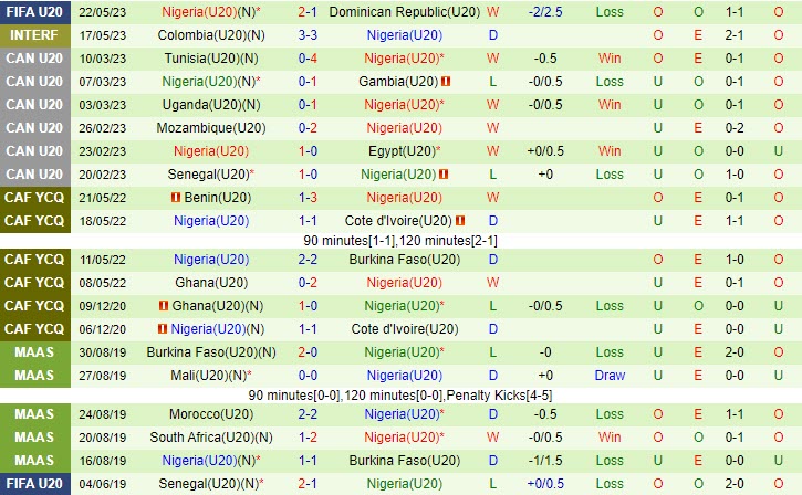 Nhận định U20 Italia vs U20 Nigeria 1h00 ngày 255 (U20 World Cup 2023) 2