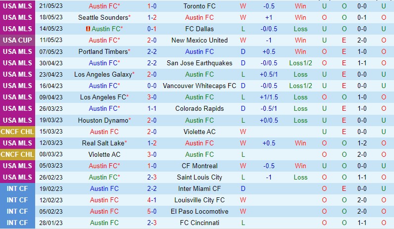 Nhận định Austin vs Chicago Fire 8h00 ngày 255 (Cúp QG Mỹ) 2