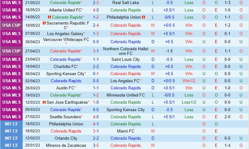 Nhận định Colorado Rapids vs Real Salt Lake 9h00 ngày 255 (Cúp QG Mỹ) 2