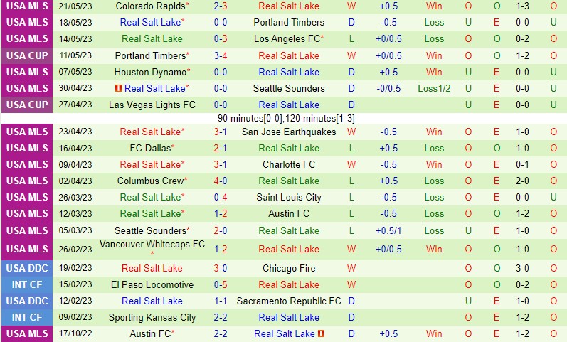Nhận định Colorado Rapids vs Real Salt Lake 9h00 ngày 255 (Cúp QG Mỹ) 3