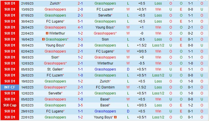 Nhận định Grasshopper vs StGallen 01h30 ngày 265 (VĐQG Thụy Sĩ 202223) 2