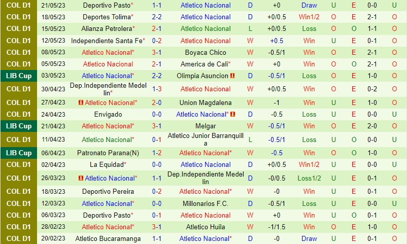 Nhận định Melgar vs Atletico Nacional 9h00 ngày 255 (Copa Libertadores) 3