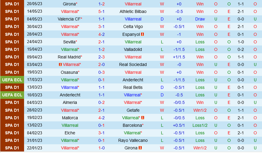 Villarreal vs Cadiz