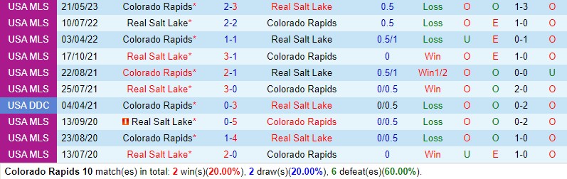 Nhận định Colorado Rapids vs Real Salt Lake 9h00 ngày 255 (Cúp QG Mỹ) 1