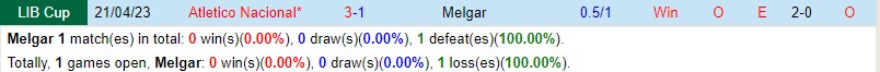 Nhận định Melgar vs Atletico Nacional 9h00 ngày 255 (Copa Libertadores) 1