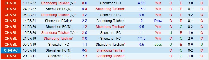Nhận định Shandong Taishan vs Shenzhen FC 18h35 ngày 245 (VĐQG Trung Quốc 2023) 1