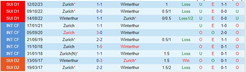 Nhận định Winterthur vs Zurich 01h30 ngày 265 (VĐQG Thụy Sĩ 2023) 1