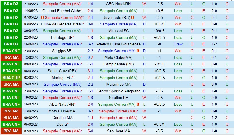 Nhận định Sampaio Correa vs Ponte Preta 07h30 ngày 255 (Hạng 2 Brazil 2023) 2