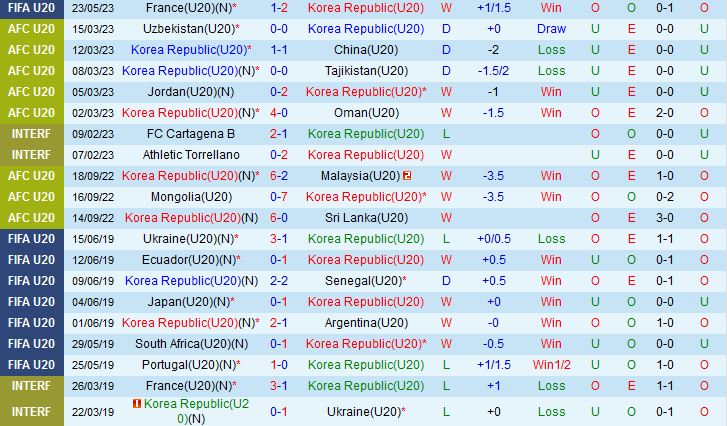 Nhận định U20 Hàn Quốc vs U20 Honduras 4h00 ngày 265 (U20 World Cup 2023) 2
