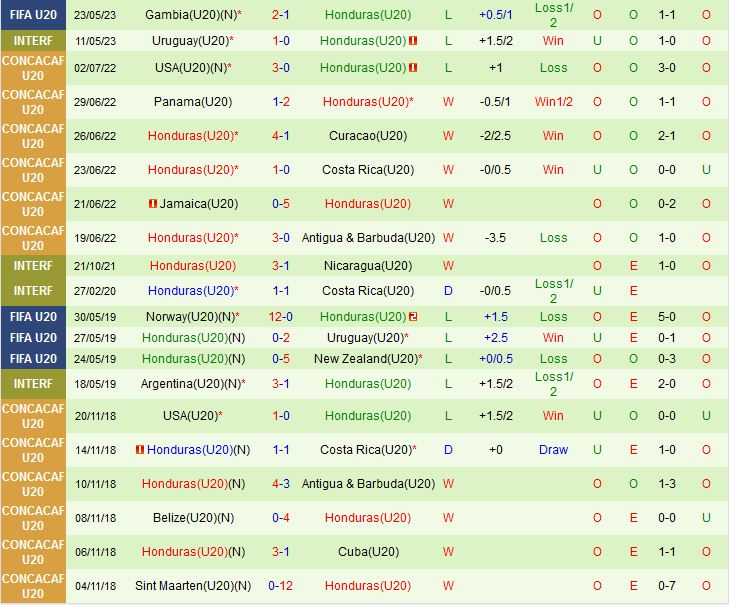 Nhận định U20 Hàn Quốc vs U20 Honduras 4h00 ngày 265 (U20 World Cup 2023) 3