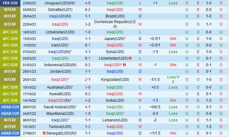 Nhận định U20 Iraq vs U20 Tunisia 4h00 ngày 265 (U20 World Cup 2023) 2