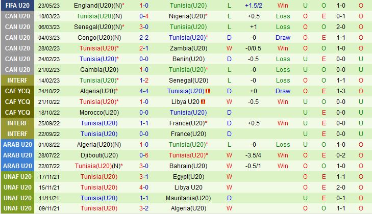 Nhận định U20 Iraq vs U20 Tunisia 4h00 ngày 265 (U20 World Cup 2023) 3