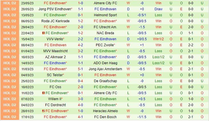 Nhận định Almere City vs FC Eindhoven 1h00 ngày 275 (Hạng 2 Hà Lan 202223) 3