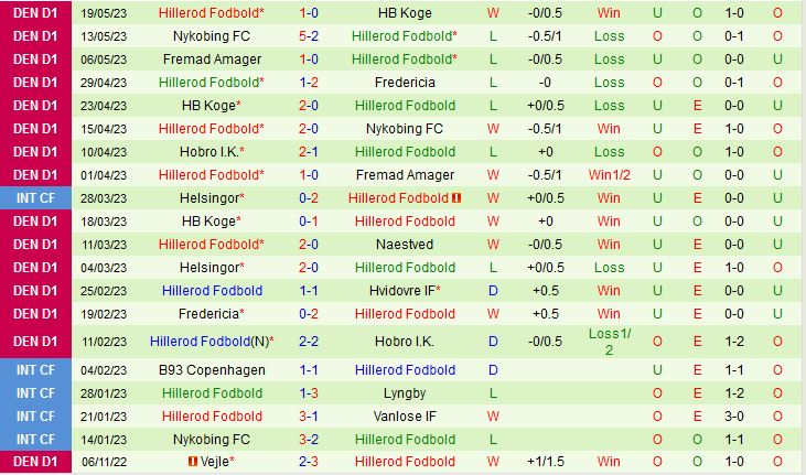Nhận định Fredericia vs Hillerod 23h30 ngày 265 (Hạng 2 Đan Mạch 202223) 3