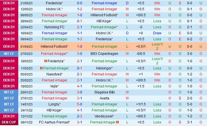 Nhận định Fremad Amager vs Nykobing 23h30 ngày 265 (Hạng 2 Đan Mạch 202223) 2