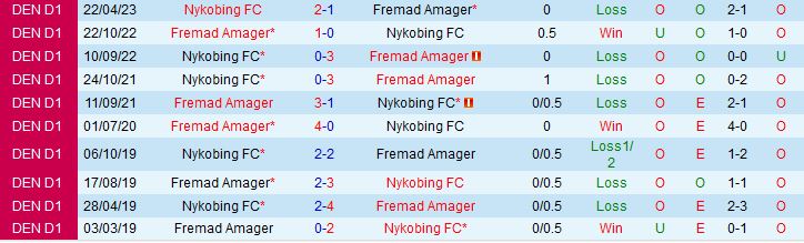 Nhận định Fremad Amager vs Nykobing 23h30 ngày 265 (Hạng 2 Đan Mạch 202223) 1