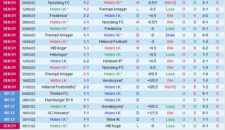Nhận định Hobro vs Koge 23h30 ngày 265 (Hạng 2 Đan Mạch 202223) 2