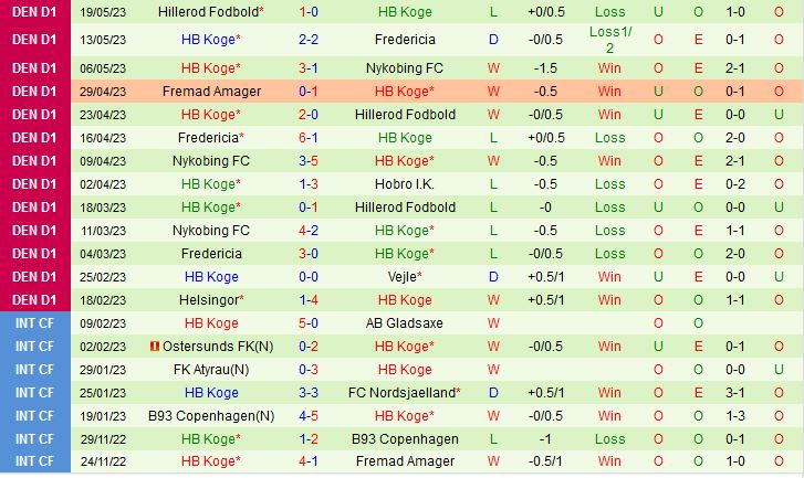 Nhận định Hobro vs Koge 23h30 ngày 265 (Hạng 2 Đan Mạch 202223) 3