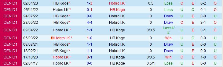 Nhận định Hobro vs Koge 23h30 ngày 265 (Hạng 2 Đan Mạch 202223) 1