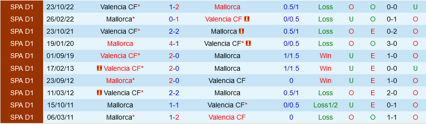 Mallorca vs Valencia
