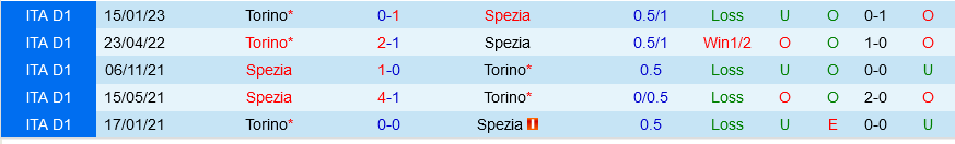 Spezia vs Torino