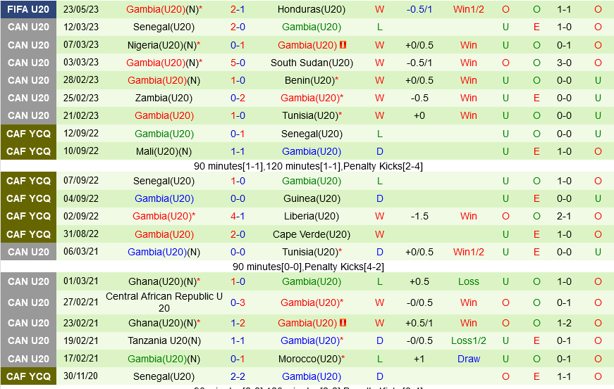 U20 Phap vs U20 Gambia