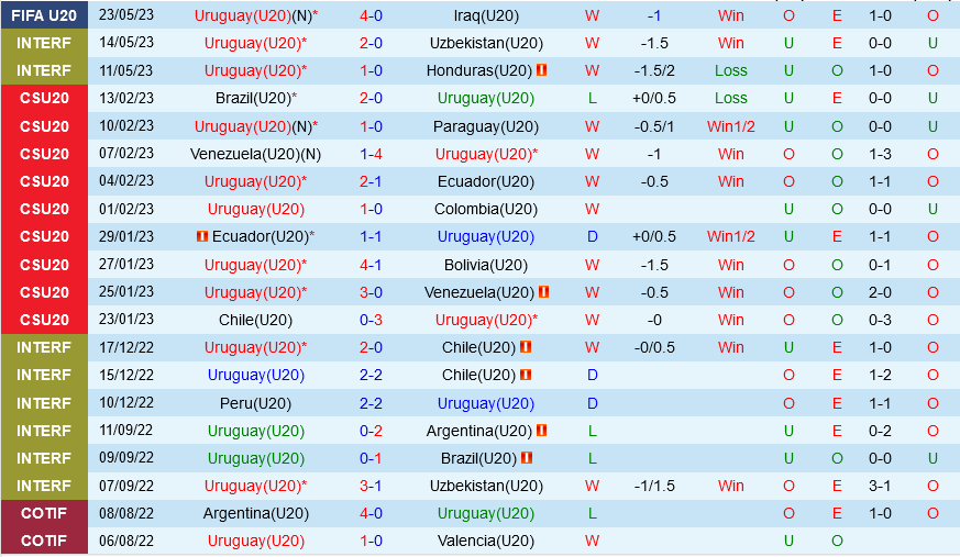 U20 Uruguay vs U20 Anh U20 Uruguay vs U20 Anh