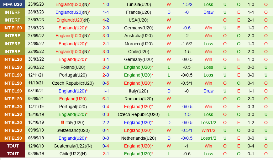 U20 Uruguay vs U20 Anh U20 Uruguay vs U20 Anh