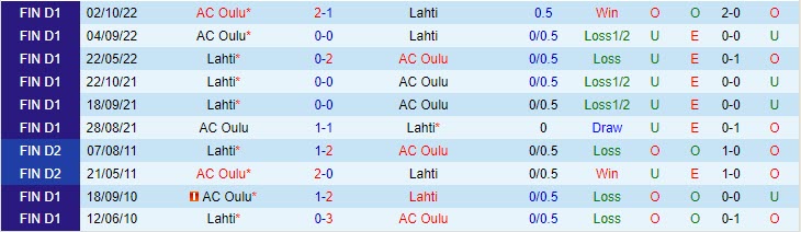 Nhận định Lahti vs Oulu 22h00 ngày 265 (VĐQG Phần Lan 2023) 1