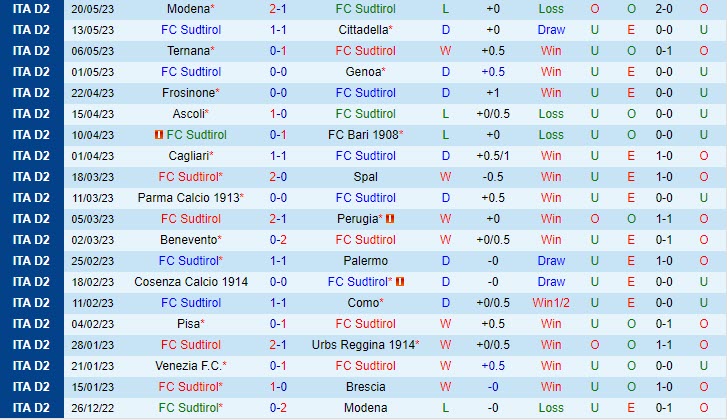 Nhận định Sudtirol vs Reggina 19h00 ngày 265 (Hạng 2 Italia 202223) 2 Nhận định Sudtirol vs Reggina 19h00 ngày 265 (Hạng 2 Italia 202223) 2