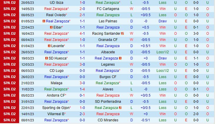 Nhận định Zaragoza vs Tenerife 2h00 ngày 275 (Hạng 2 Tây Ban Nha 202223) 2