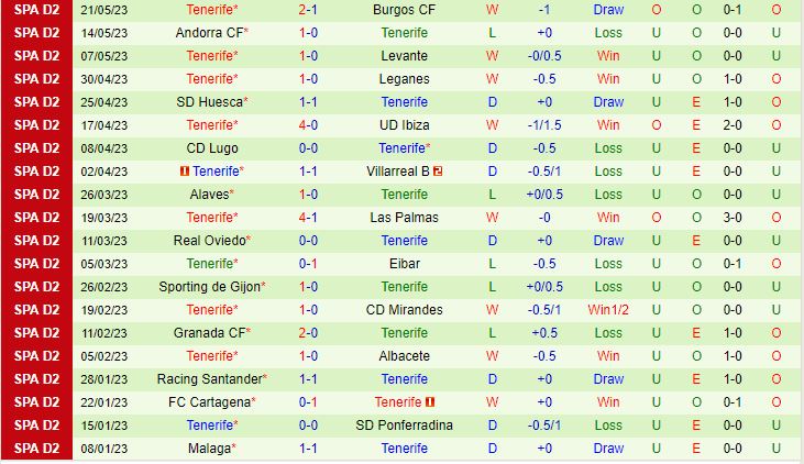 Nhận định Zaragoza vs Tenerife 2h00 ngày 275 (Hạng 2 Tây Ban Nha 202223) 3