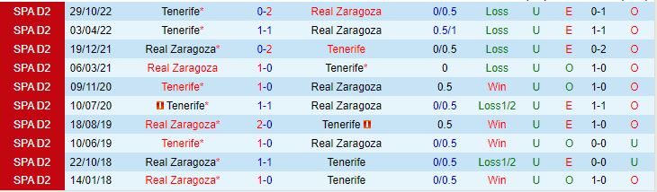 Nhận định Zaragoza vs Tenerife 2h00 ngày 275 (Hạng 2 Tây Ban Nha 202223) 1