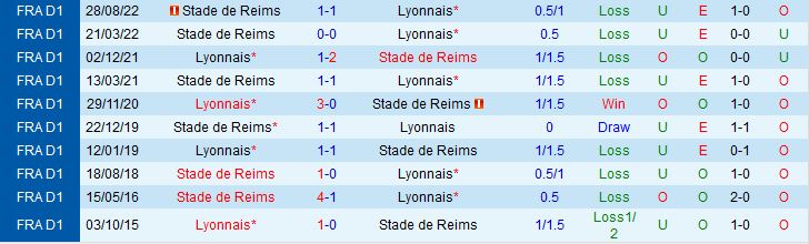 Nhận định Lyon vs Reims 2h00 ngày 285 (VĐQG Pháp 202223) 1
