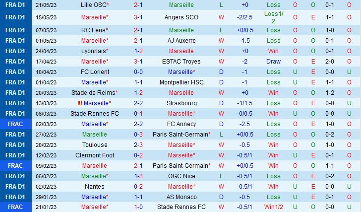 Nhận định Marseille vs Brest 2h00 ngày 285 (VĐQG Pháp 202223) 2