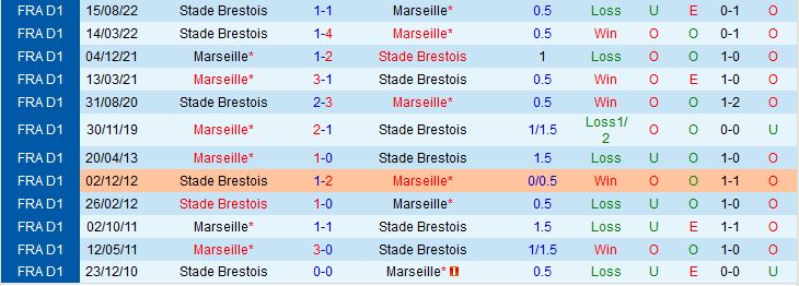 Nhận định Marseille vs Brest 2h00 ngày 285 (VĐQG Pháp 202223) 1