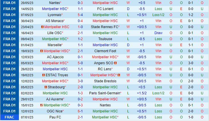 Nhận định Montpellier vs Nice 2h00 ngày 285 (VĐQG Pháp 202223) 2