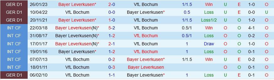 Bochum vs Leverkusen