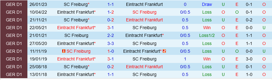 Frankfurt vs Freiburg Frankfurt vs Freiburg