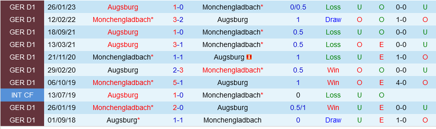 Monchengladbach vs Augsburg Monchengladbach vs Augsburg