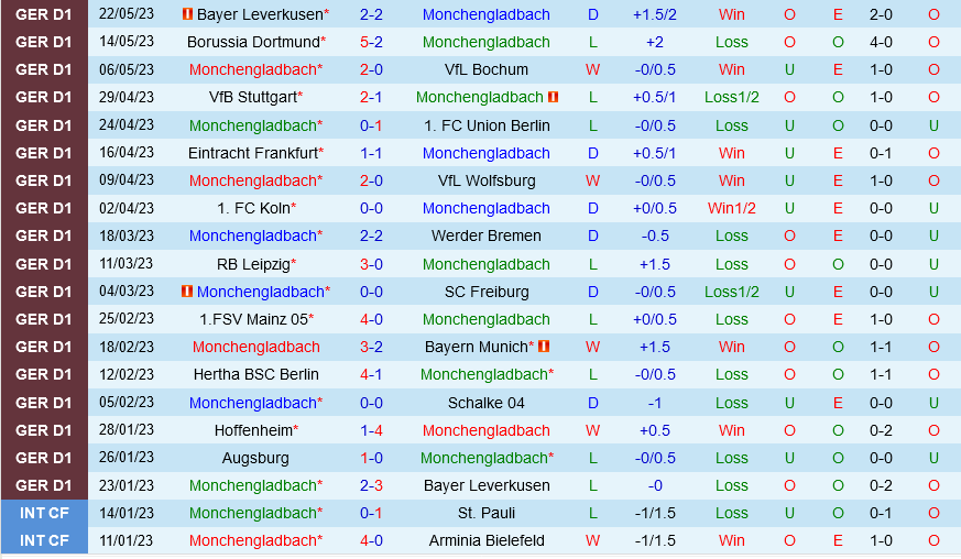 Monchengladbach vs Augsburg Monchengladbach vs Augsburg