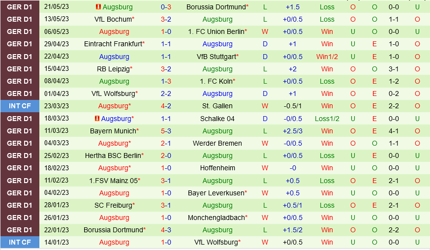 Monchengladbach vs Augsburg Monchengladbach vs Augsburg