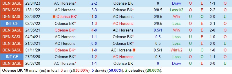 Nhận định Odense vs Horsens 0h00 ngày 275 (VĐQG Đan Mạch) 1