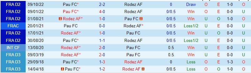 Nhận định Rodez vs Pau FC 01h45 ngày 275 (Hạng 2 Pháp 2023) 1