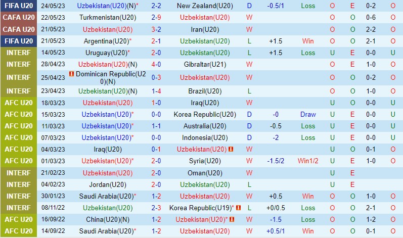 Nhận định U20 Uzbekistan vs U20 Guatemala 4h00 ngày 275 (U20 World Cup 2023) 1 Nhận định U20 Uzbekistan vs U20 Guatemala 4h00 ngày 275 (U20 World Cup 2023) 1